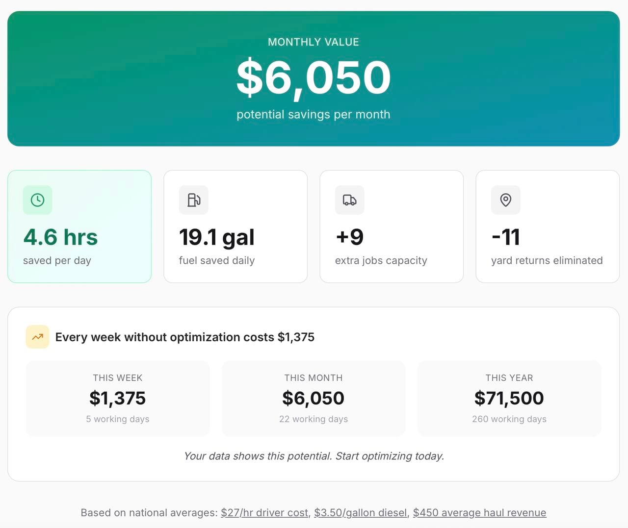 A scorecard screen showing $6,050 in potential monthly savings, 4.6 hours saved per day, 19.1 gallons of fuel saved daily, 9 extra jobs of capacity and 11 yard returns eliminated